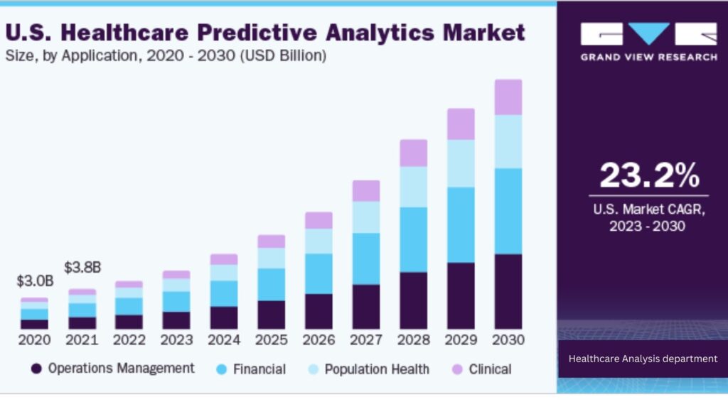 AI-driven predictive analytics for revenue forecasting in healthcare