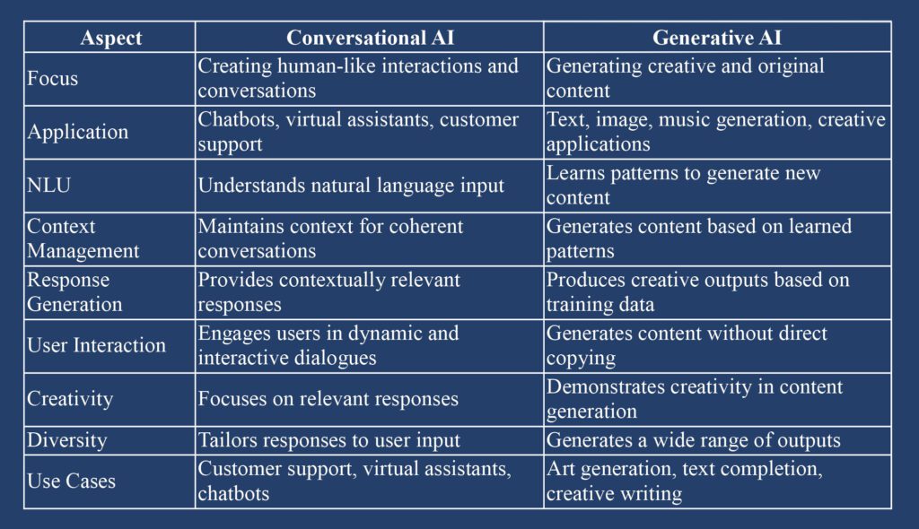 A complete guide: Conversational AI vs. generative AI