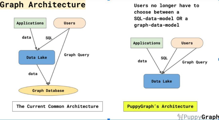 Doing graph + tabular analytics directly on modern data lakes ...