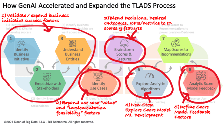 Integrating GenAI into “Thinking Like a Data Scientist” Methodology ...