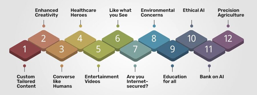 Generative AI Trends