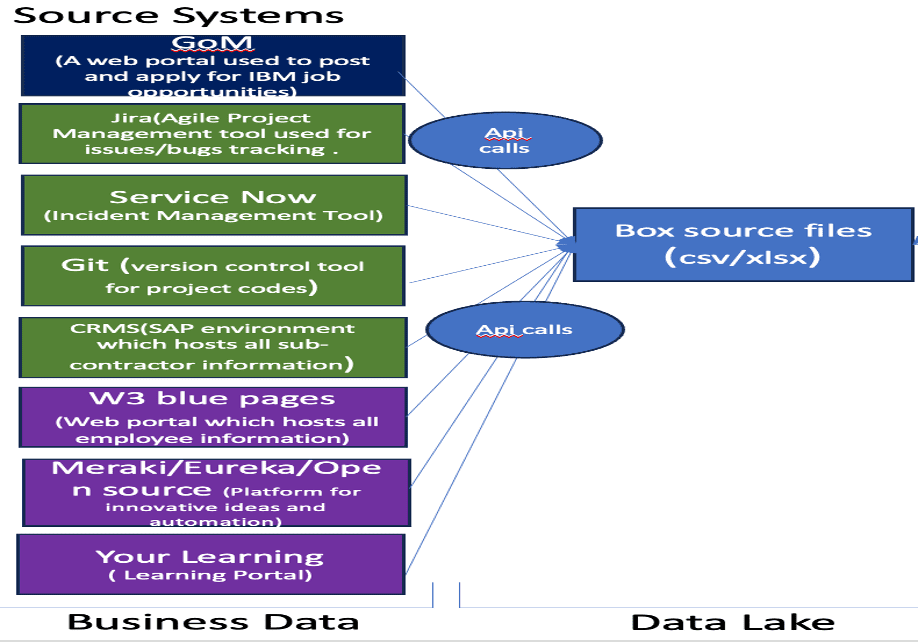 Seamless integration of data from unconventional source systems into Business Intelligence using data science techniques