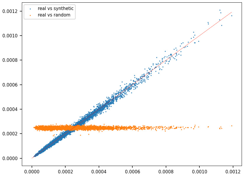 Diagrame QQ des séquences d'ADN