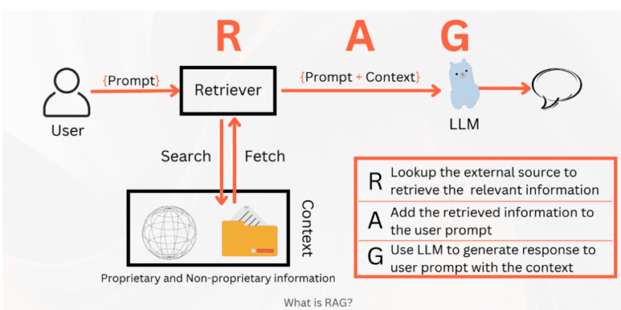 RAG And Its Evolution DataScienceCentral rag-and-its-evolution-datasciencecentral
