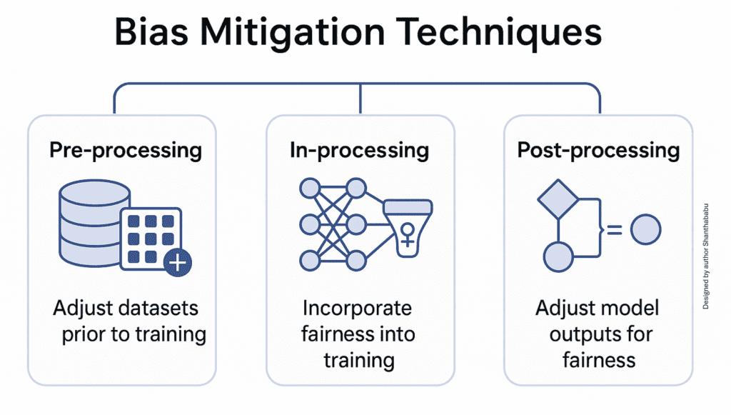 Ethics-driven model auditing and bias mitigation