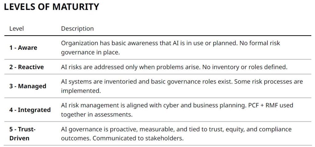 AI Governance: ISO 42001 and NIST AI RMF