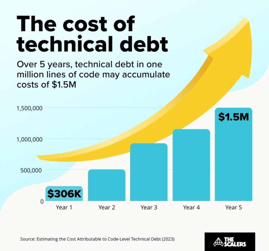 The-cost-of-technical-debt-1024×958